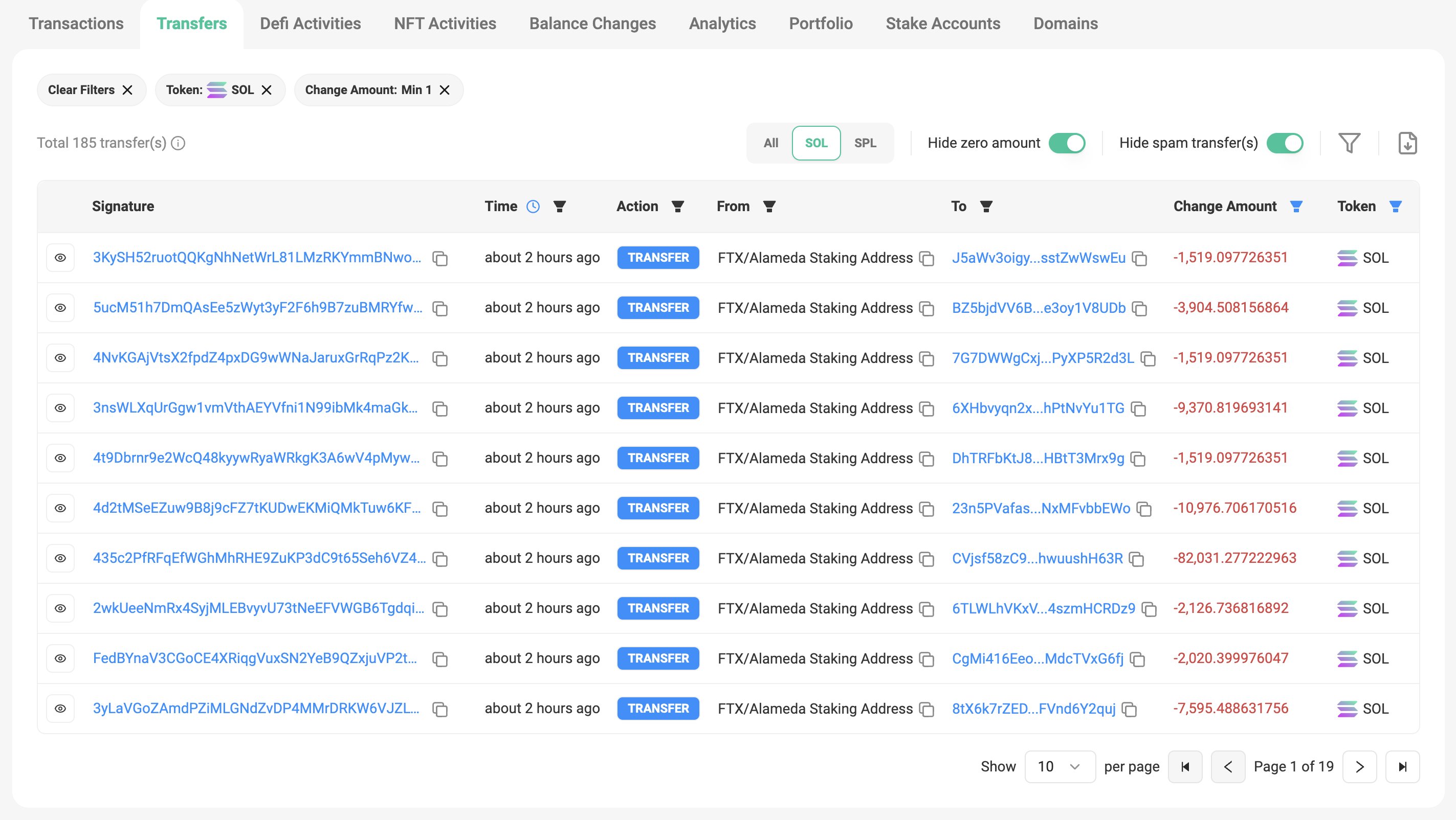 FTX·알라메다, 약 18만 SOL 언스테이킹 후 여러 주소로 이체…대부분 거래소로 유입