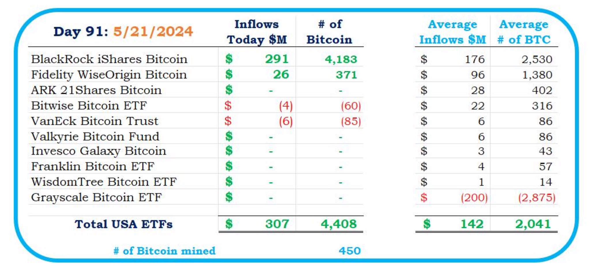 美 비트코인 현물 ETF, 3억700만 달러 순유입