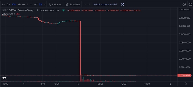 라이멕스(LYM) 대규모 토큰 유출 사태 발생…LYM 99%↓