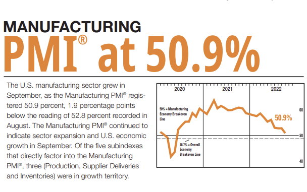 美 9월 ISM 제조업 PMI 50.9…예상치 하회