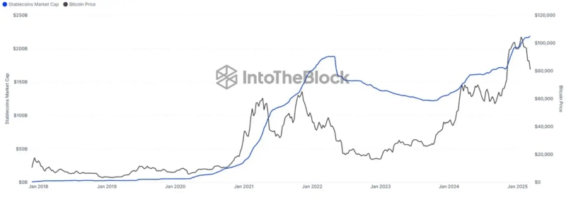 최근 조정 장세에도 스테이블코인 공급량은 증가세를 유지하고 있다. / 사진 = 인투더블록 X 캡쳐