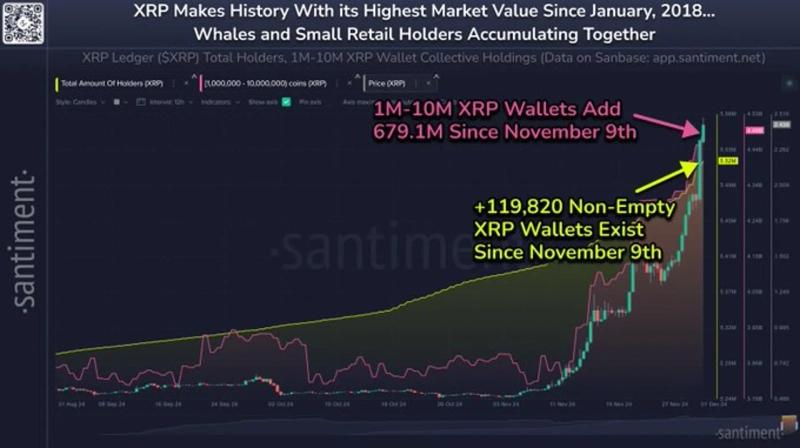 Both whale investors and individual investors have accumulated Ripple in large quantities over the past three weeks / Photo = Santiment X Capture