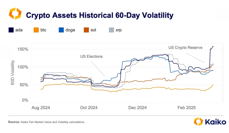 암호화폐 시장의 변동성은 최근 크게 증가하고 있다. / 사진 = 카이코