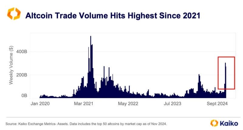 Altcoin Trading Volume / Data = Kaiko